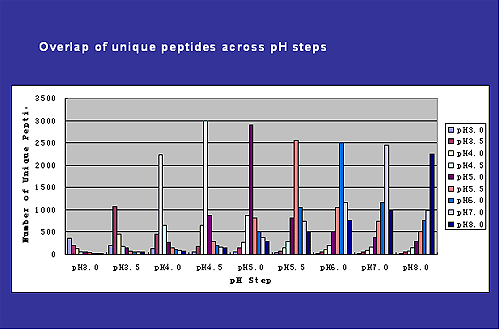The distribution of unique peptides